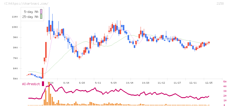 ＦＲＯＮＴＥＯ(2158)の日足チャート