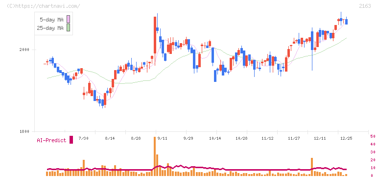 アルトナー(2163)の日足チャート