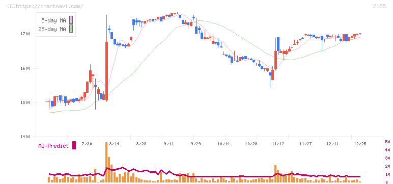シイエム・シイ(2185)の日足チャート