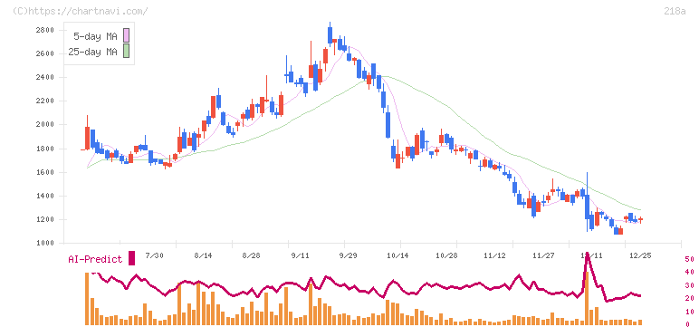Ｌｉｂｅｒａｗａｒｅ(218A)の日足チャート