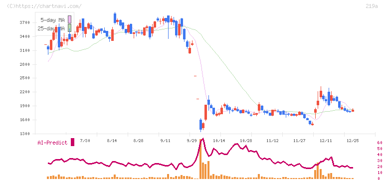 Ｈｅａｒｔｓｅｅｄ(219A)の日足チャート