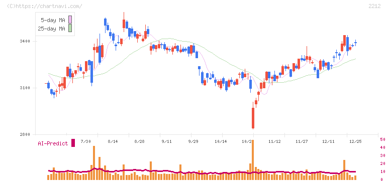 山崎製パン(2212)の日足チャート