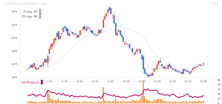 カンロ(2216)の日足チャート