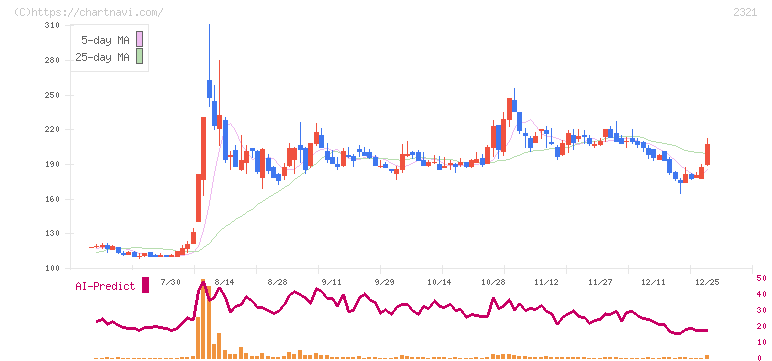 ソフトフロントホールディングス(2321)の日足チャート