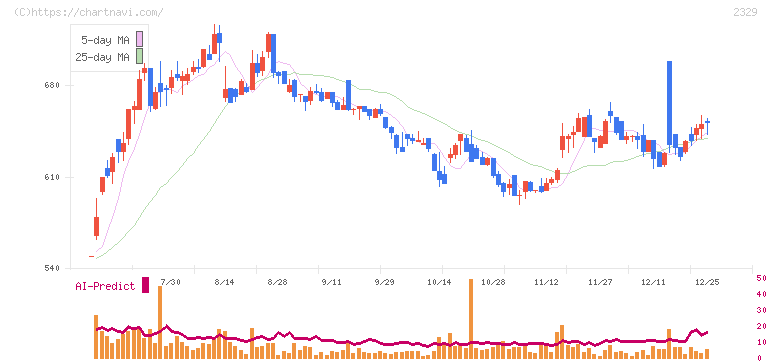 東北新社(2329)の日足チャート