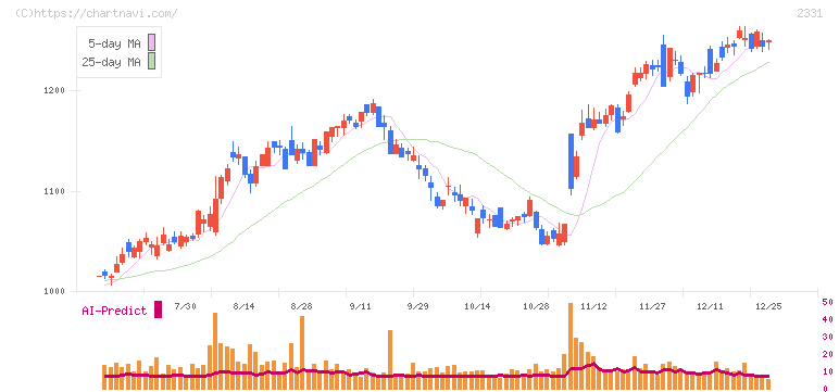 ＡＬＳＯＫ(2331)の日足チャート