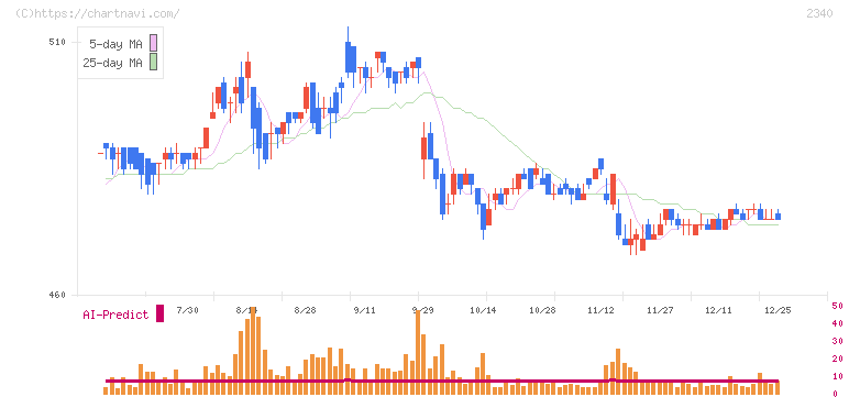 極楽湯ホールディングス(2340)の日足チャート