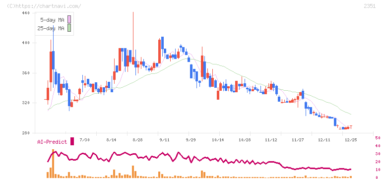 ＡＳＪ(2351)の日足チャート