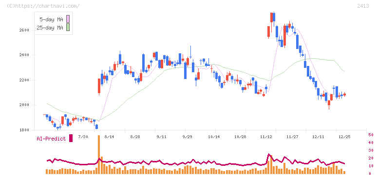 エムスリー(2413)の日足チャート