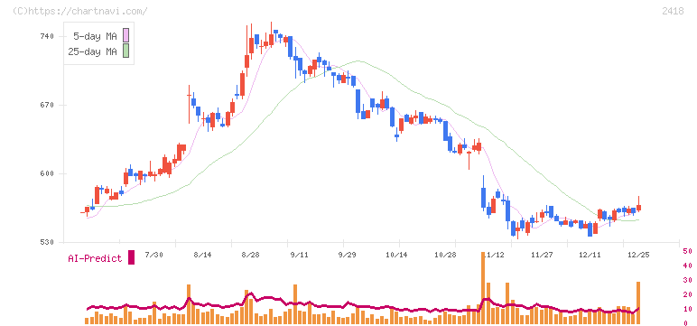 ツカダ・グローバルホールディング(2418)の日足チャート