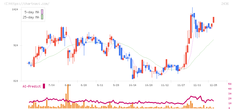 共同ピーアール(2436)の日足チャート