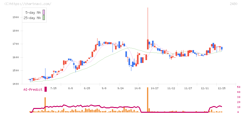 システム・ロケーション(2480)の日足チャート