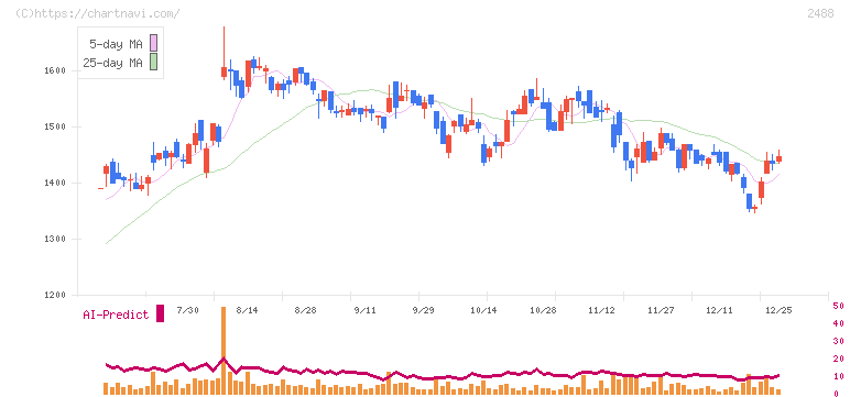 ＪＴＰ(2488)の日足チャート