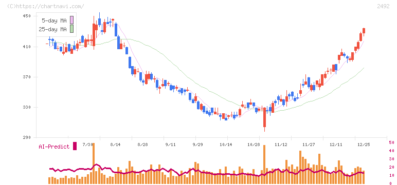 インフォマート(2492)の日足チャート