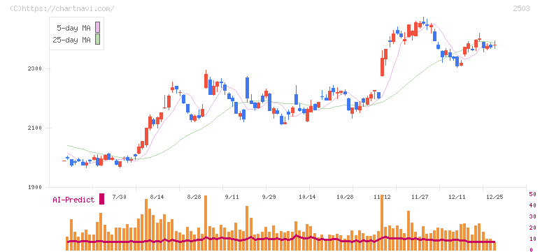 キリンホールディングス(2503)の日足チャート