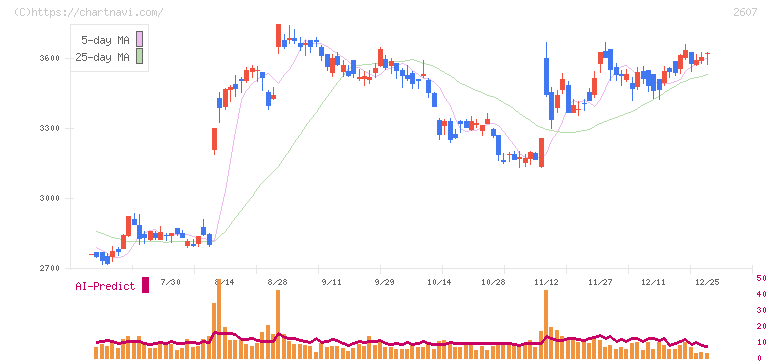 不二製油(2607)の日足チャート
