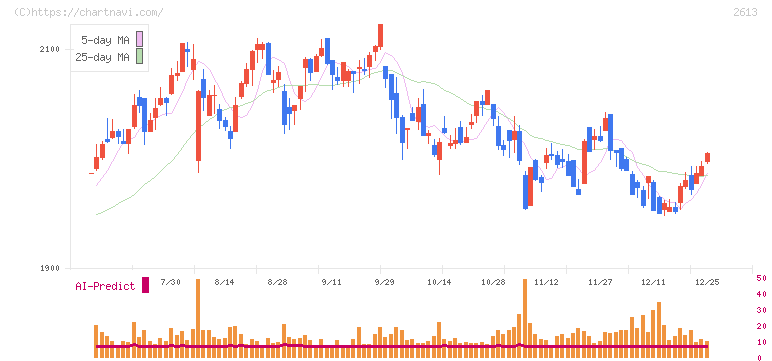 Ｊ－オイルミルズ(2613)の日足チャート