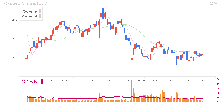 アスクル(2678)の日足チャート