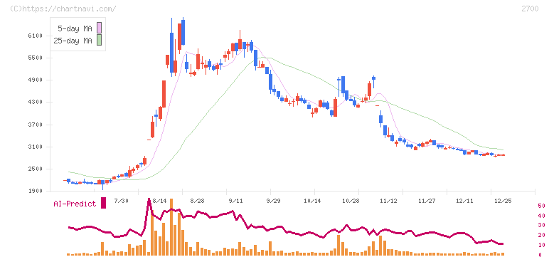木徳神糧(2700)の日足チャート