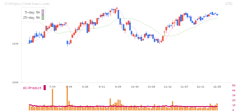 フジオフードグループ本社(2752)の日足チャート