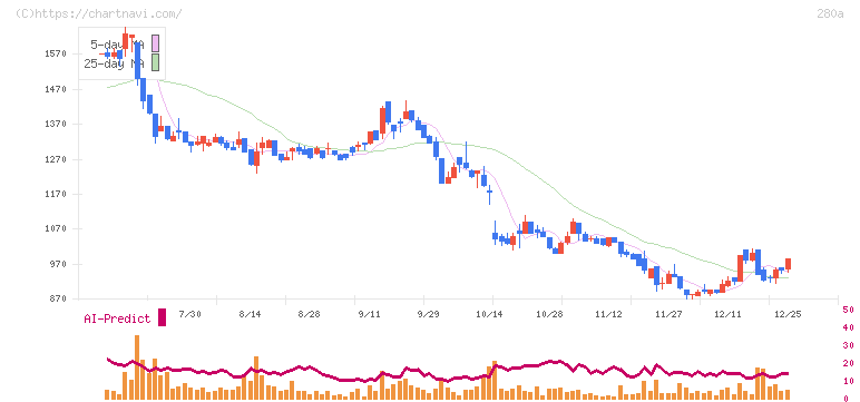 ＴＭＨ(280A)の日足チャート
