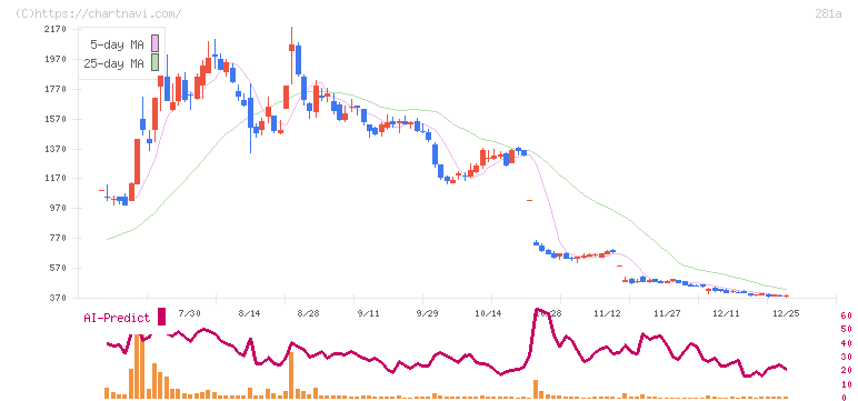 インフォメティス(281A)の日足チャート