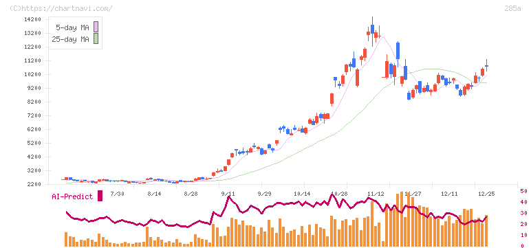 キオクシアホールディングス(285A)の日足チャート