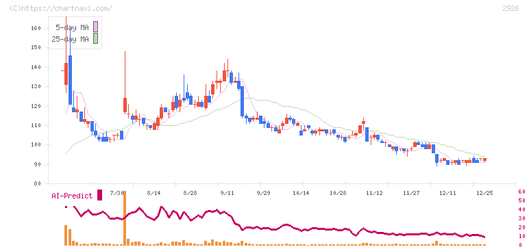 篠崎屋(2926)の日足チャート