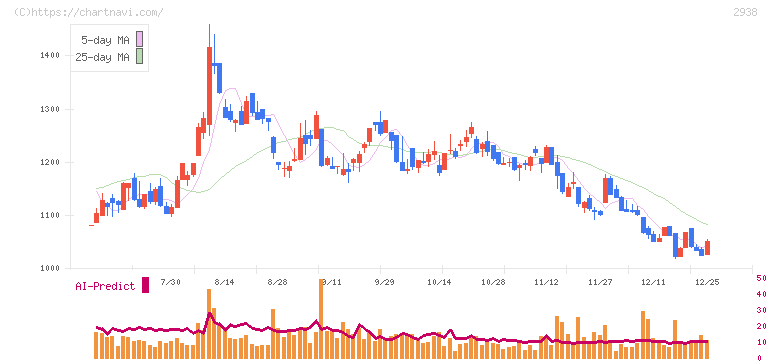 オカムラ食品工業(2938)の日足チャート