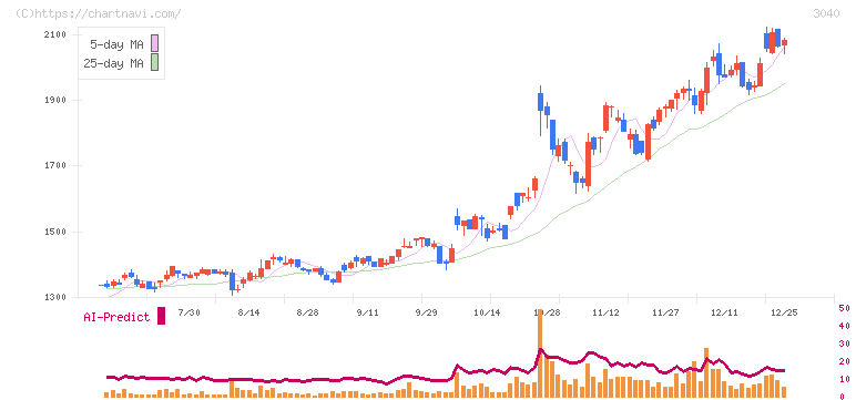 ソリトンシステムズ(3040)の日足チャート