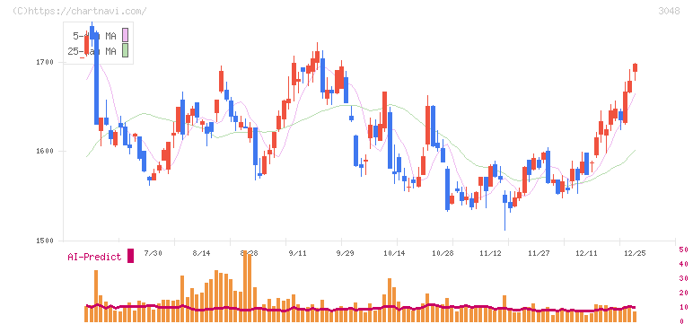 ビックカメラ(3048)の日足チャート