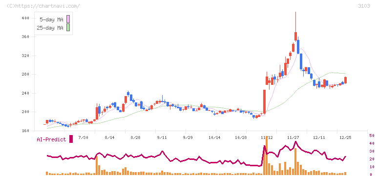 ユニチカ(3103)の日足チャート