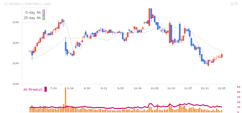 シュッピン(3179)の日足チャート