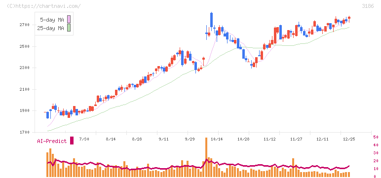 ネクステージ(3186)の日足チャート
