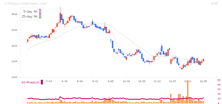 ディア・ライフ(3245)の日足チャート