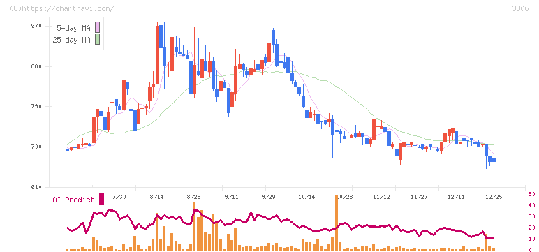 日本製麻(3306)の日足チャート
