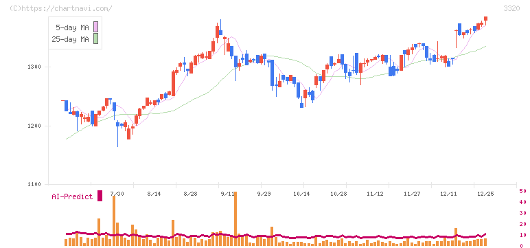 クロスプラス(3320)の日足チャート