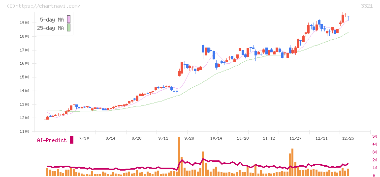 ミタチ産業(3321)の日足チャート