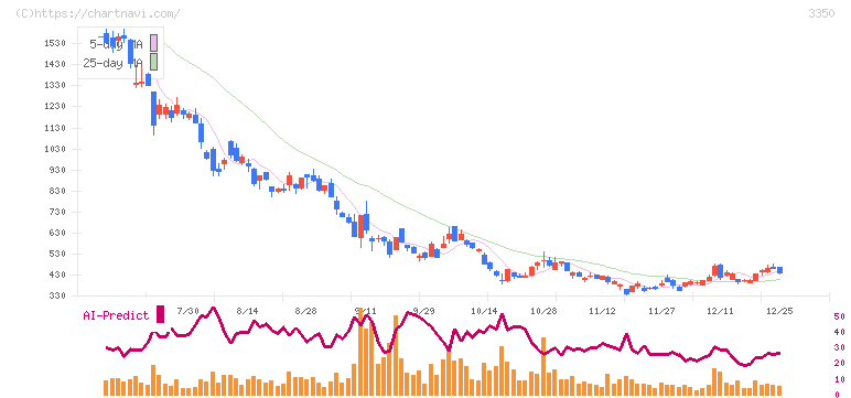 メタプラネット(3350)の日足チャート