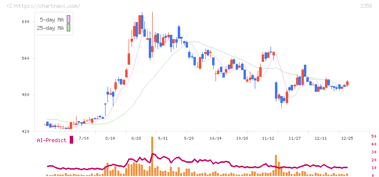 ｃｏｔｔａ(3359)の日足チャート