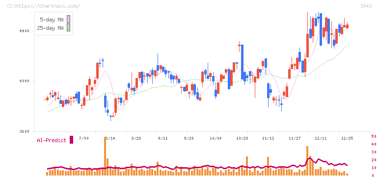 川田テクノロジーズ(3443)の日足チャート