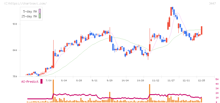 信和(3447)の日足チャート