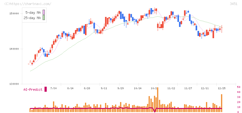 トーセイ・リート投資法人(3451)の日足チャート
