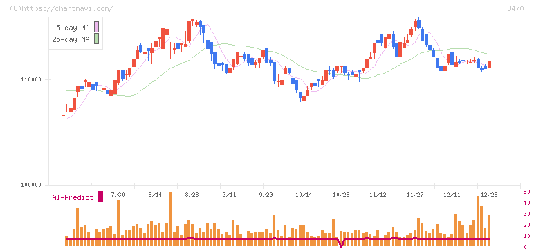 マリモ地方創生リート投資法人(3470)の日足チャート