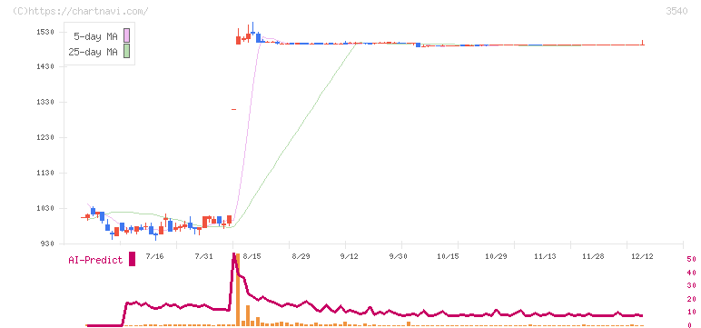 歯愛メディカル(3540)の日足チャート