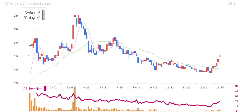 農業総合研究所(3541)の日足チャート
