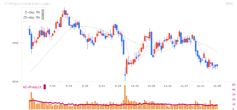 クスリのアオキホールディングス(3549)の日足チャート