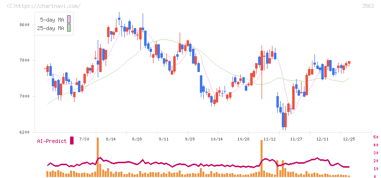 ＦＯＯＤ　＆　ＬＩＦＥ　ＣＯＭＰＡＮＩＥＳ(3563)の日足チャート