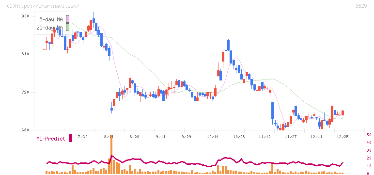 テックファームホールディングス(3625)の日足チャート