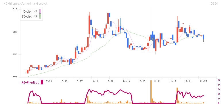 ソケッツ(3634)の日足チャート